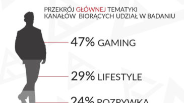 Ile można zarobić na YouTube?