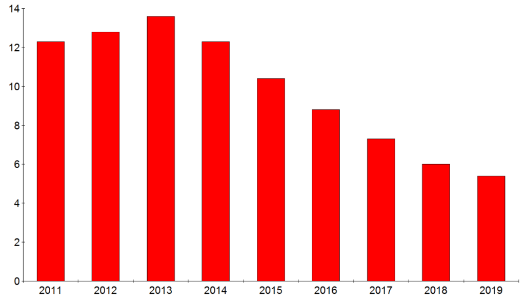 Bezrobocie w 2019 roku