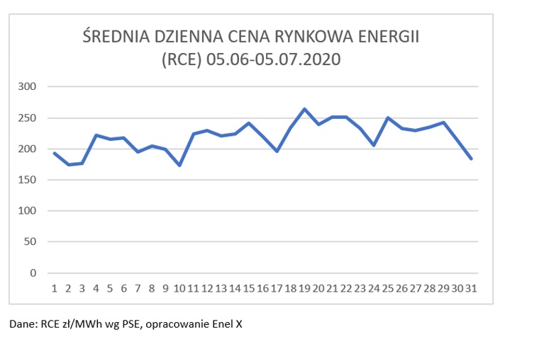 Ceny energii elektrycznej
