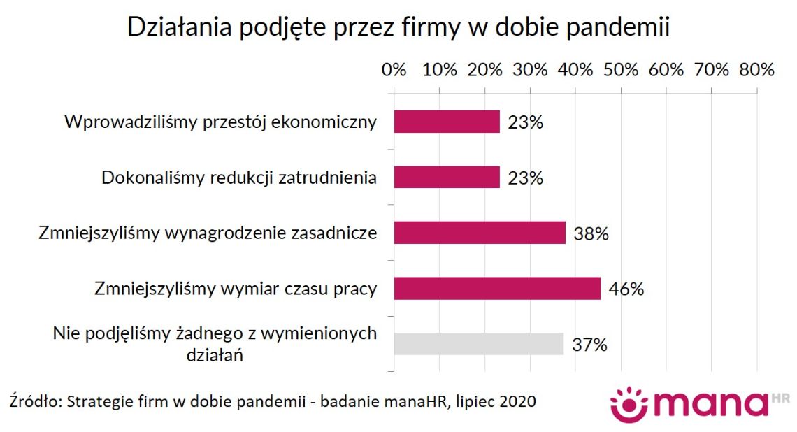 Strategie firmy w dobie pandemii