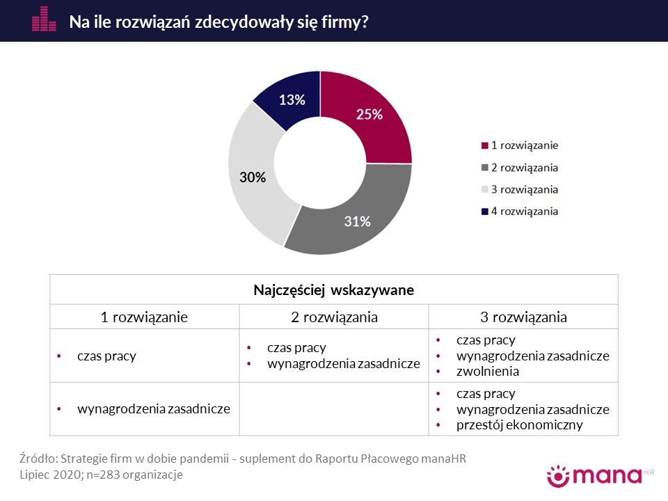 Strategie firmy w dobie pandemii