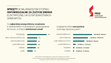 energochłonne urządzenia