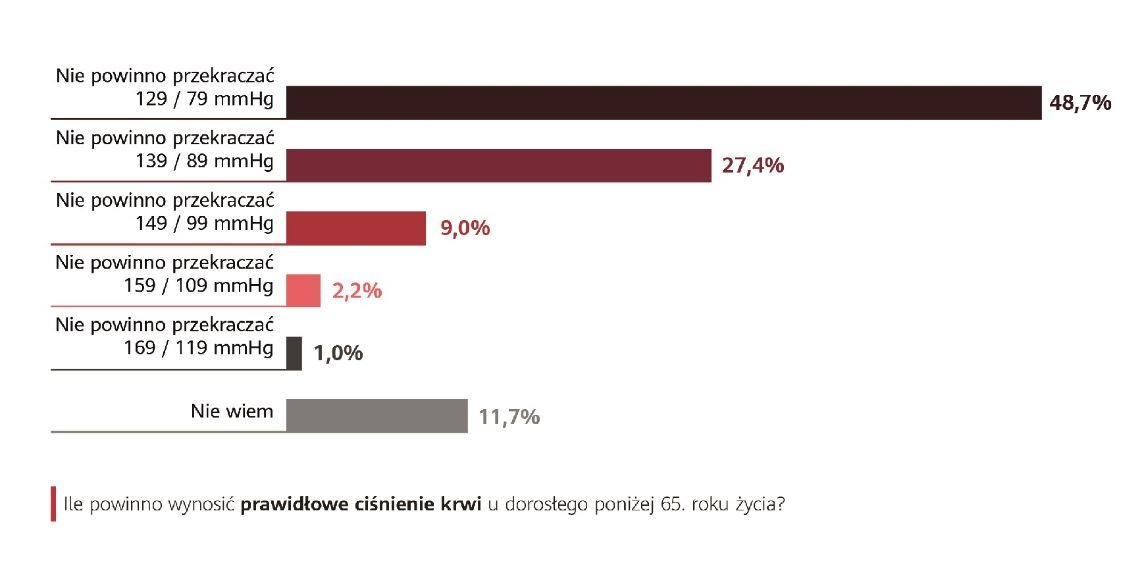 prawidłowe ciśnienie krwi