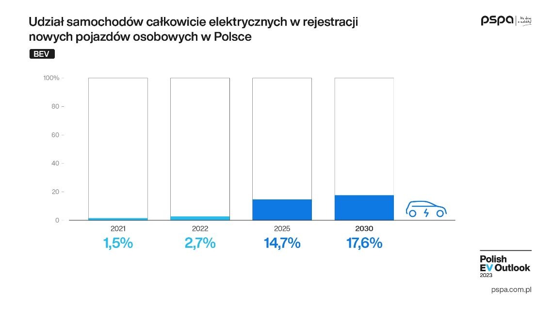 rynek elektromobilności