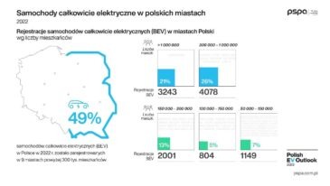rynek elektromobilności w Polsce