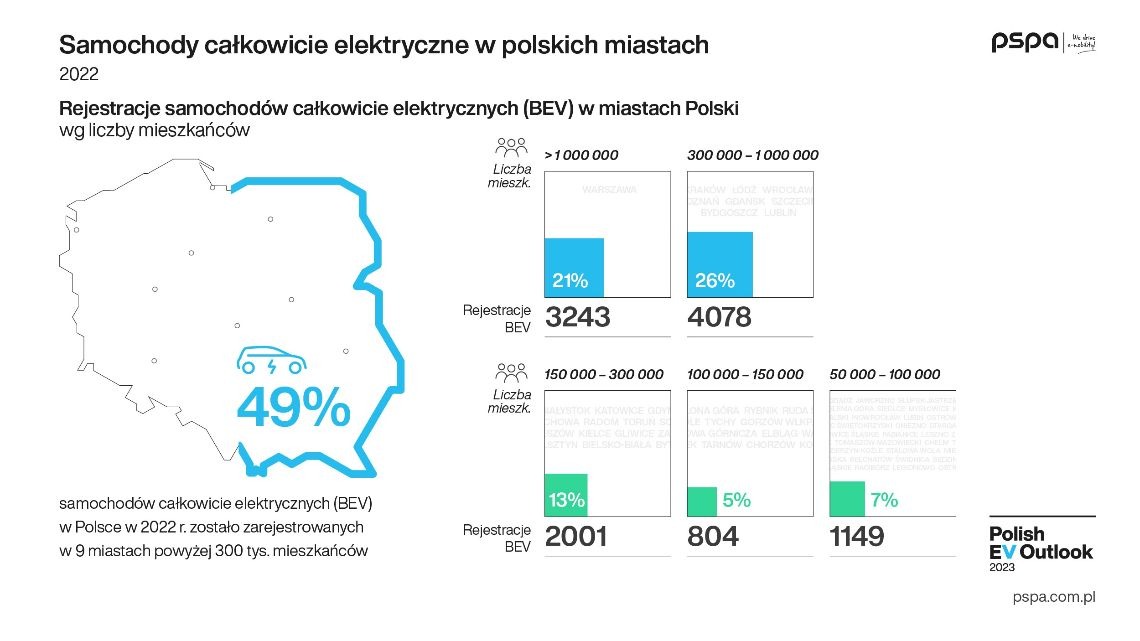 rynek elektromobilności w Polsce