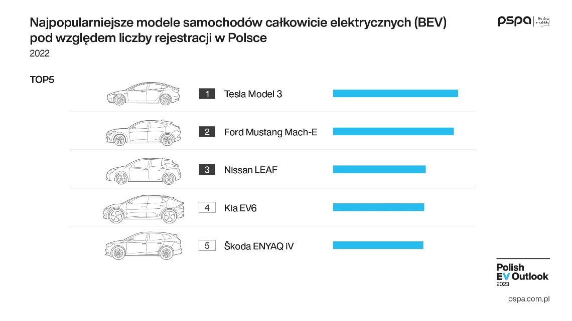 rynek elektromobilności