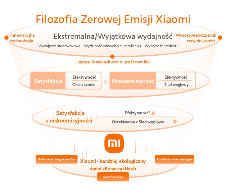 schemat zerowej emisji Xiaomi