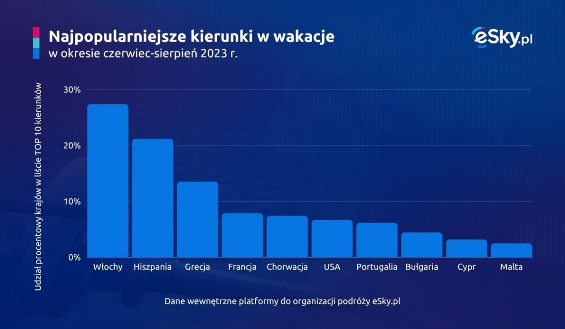 top kierunki na wakacje 2023