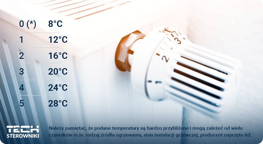 Inteligentne termostaty do grzejników