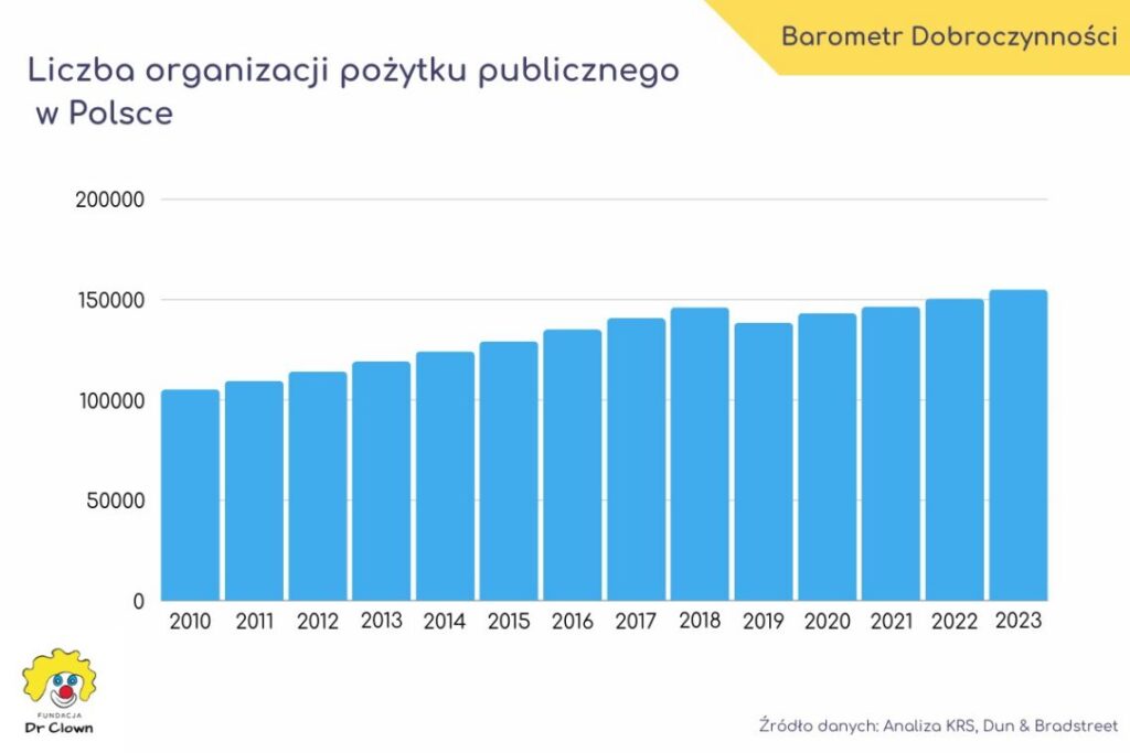organizacje pożytku publicznego w Polsce