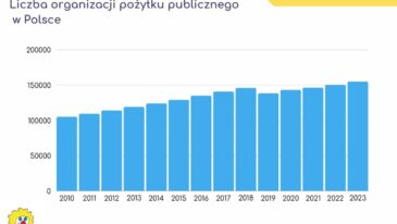 organizacje pożytku publicznego w Polsce