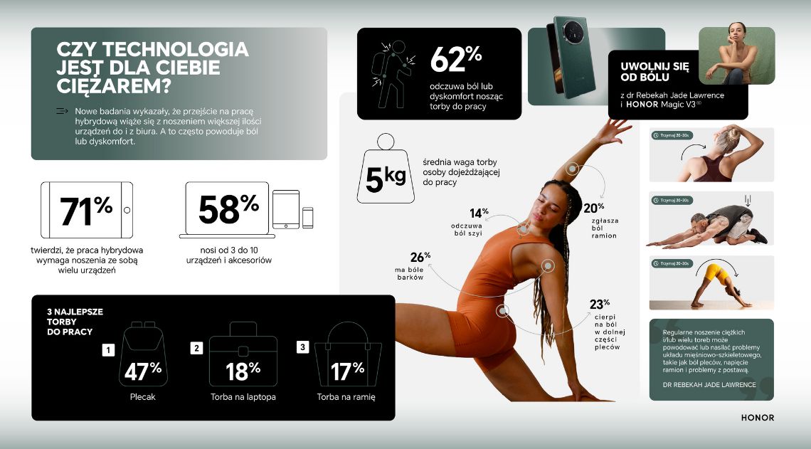 infografika badania HONOR