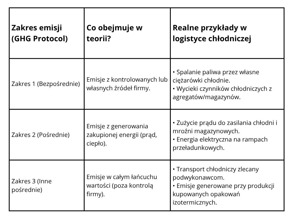 Ślad węglowy łańcucha chłodniczego